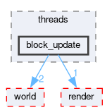 src/app/threads/block_update